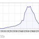 Illustration for article titled So... the popularity graph for the name Bruce looks just like Batman